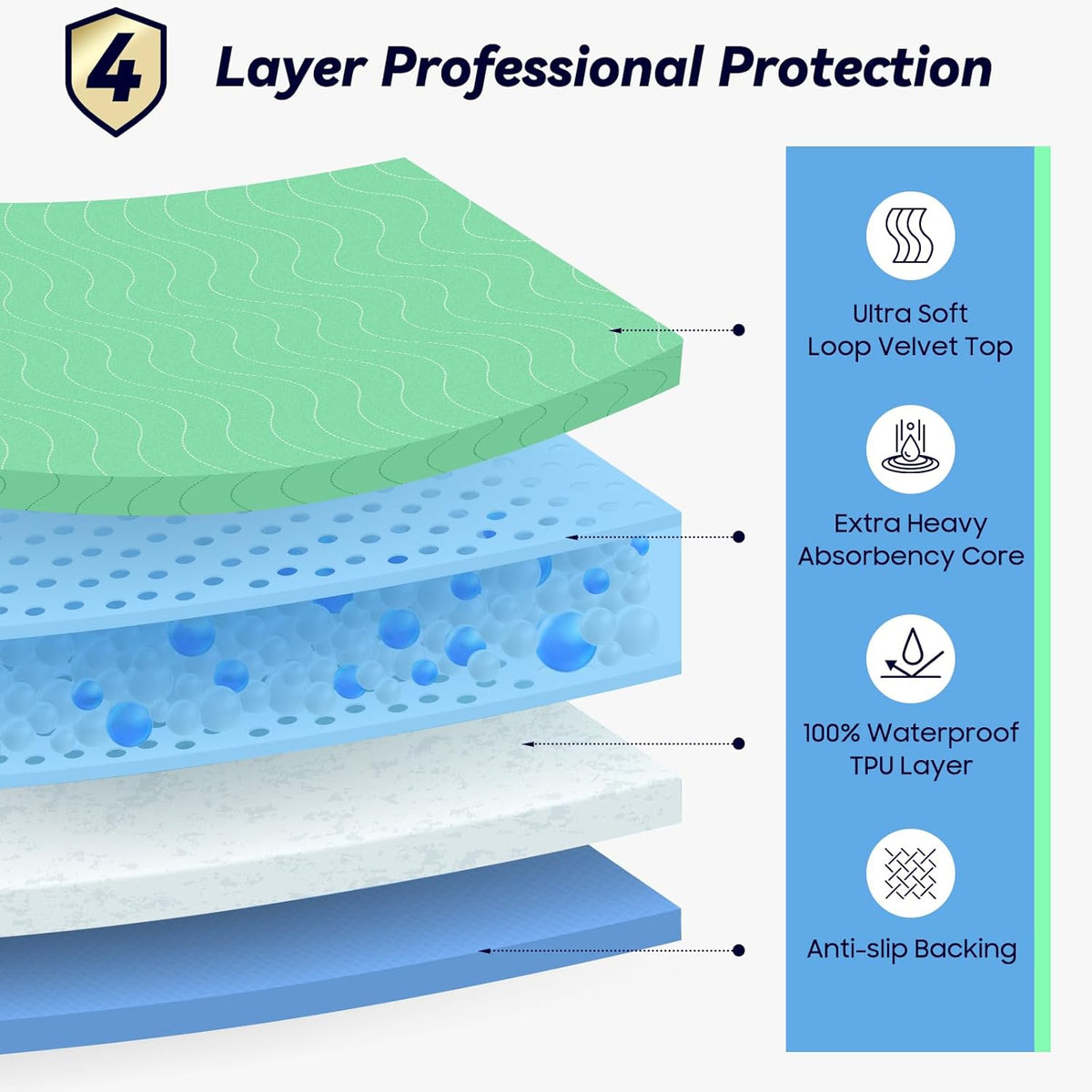 Fygrip 4 Pack 36” x 54” Extra Heavy Absorbency Washable Underpads Bed Pads | WaterProof Nursing Pads Incontinence, Reusable Washable Pee Pads for Dogs, Diaper Changing & Adults, Mattress Protector