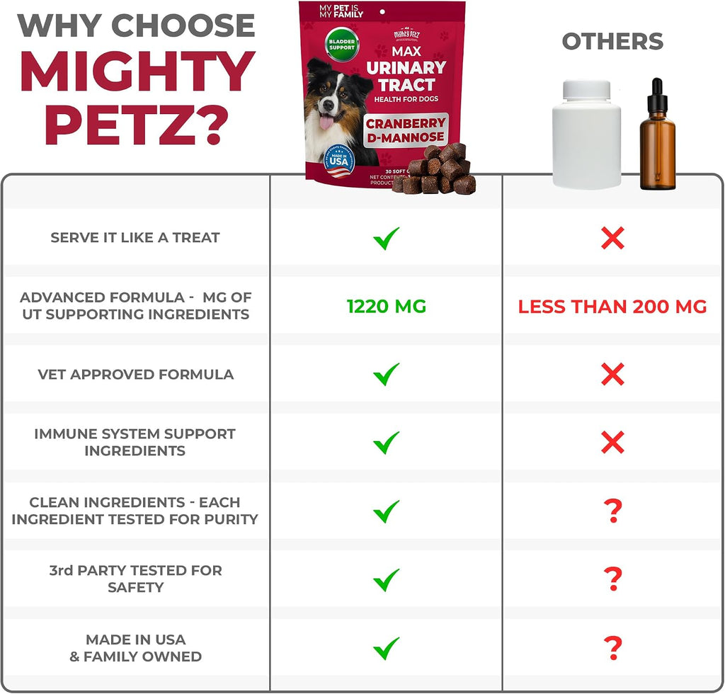 Mighty Petz MAX Cranberry for Dog UTI Treatment - MAX Strength Cranberry Supplement for Dogs + D-Mannose. Bladder Control for Dogs. Urinary Tract Care & Kidney Support Chews