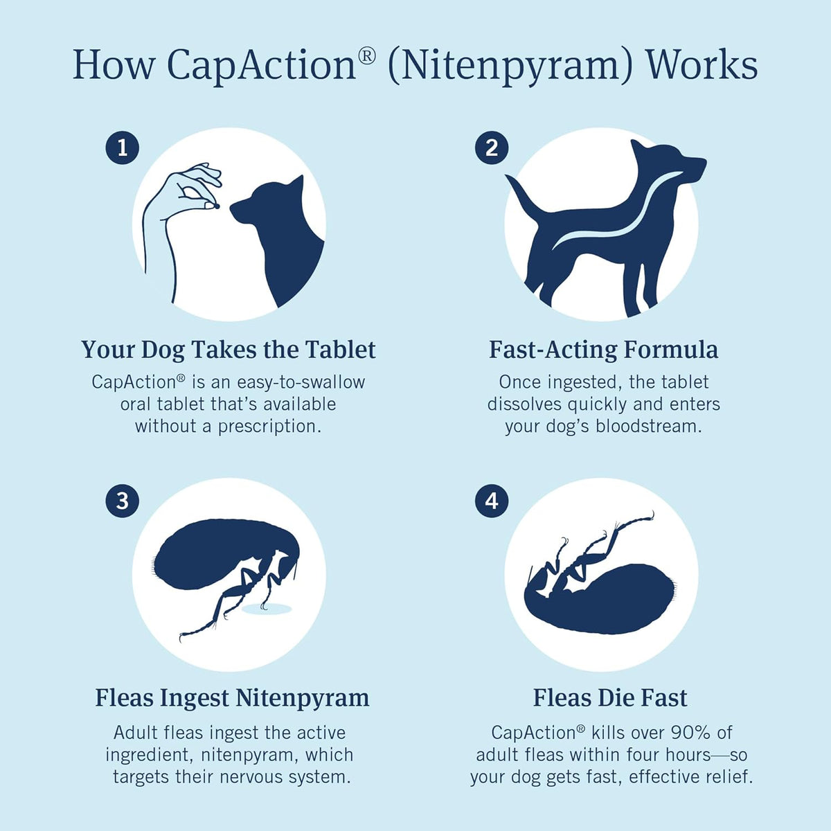 PetArmor CAPACTION (nitenpyram) Oral Flea Treatment for Dogs, Fast Acting Tablets Start Killing Fleas in 30 Minutes, Dogs Over 25 lbs, 6 Doses (Pack of 1) (Packaging May Vary) | Ideal for Dogs 25+ lbs; Oral Tablet, No Mess; 6 doses; Fast Flea Knockdown