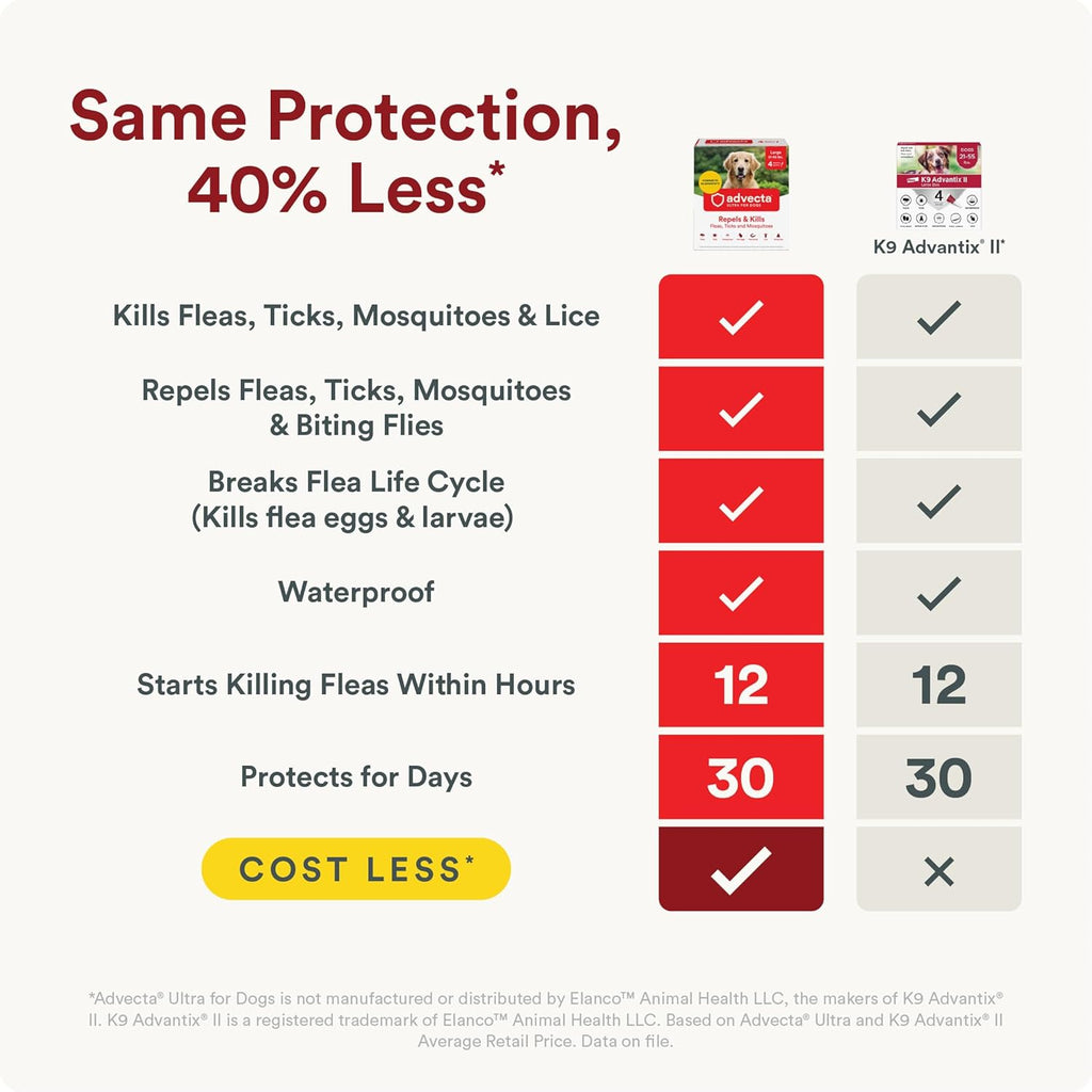 Advecta Ultra Flea and Tick Prevention for Dogs - Large Dog Flea and Tick Treatment & Control - Mosquito Repellent - Fast Acting Waterproof Topical Drops, 4 Month Supply | Imidacloprid, permethrin & pyriproxyfen kill fleas/ticks on contact; 4-dose supply;