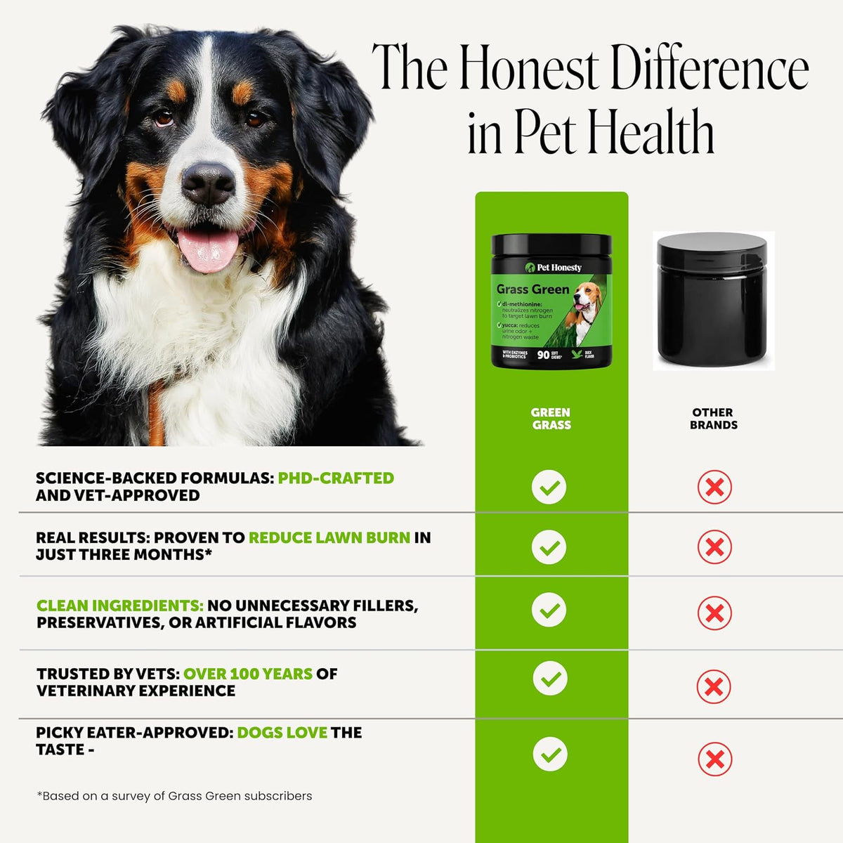 Grass Green Dog Urine Neutralizer for Lawns - Stops Yellow Burn Spots & Brown Grass - Lawn Saver Supplement with dl-Methionine, Probiotics & Digestive Enzymes - Green Grass Chews (Duck, 90 Ct)