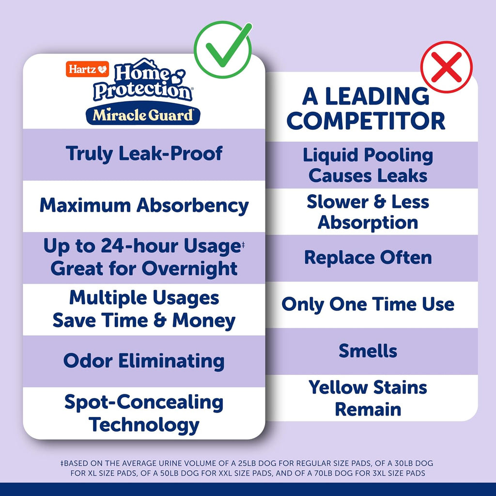 Hartz Miracle Guard Dog and Puppy Dog Pads Max Absorbency 24 Hour Use Odor Eliminating Lavender Scented No Leaks, Regular Size 25 Count