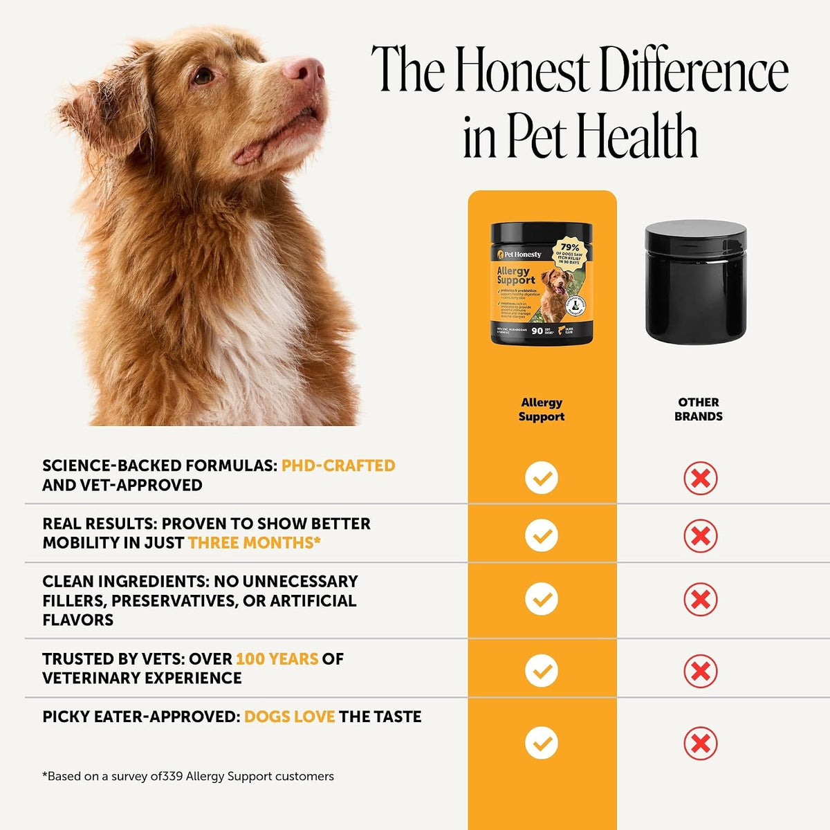 Pet Honesty Dog Allergy Chews - for Paw Licking, Itching & Seasonal Allergies - with Colostrum, Probiotics & Salmon Oil - Vet Recommended Itch Relief Supplement for Dogs (Peanut Butter, 90 Ct)